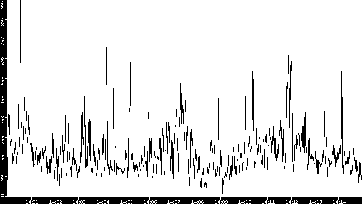 Throughput vs. Time