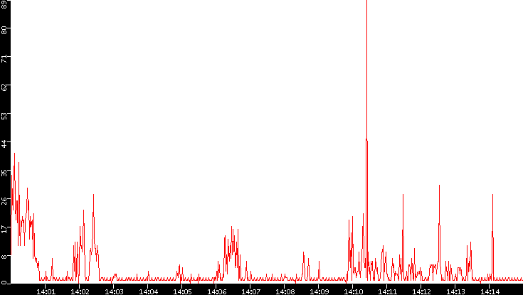 Nb. of Packets vs. Time