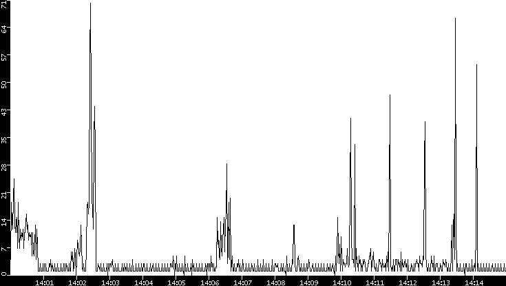 Throughput vs. Time