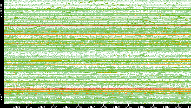 Dest. IP vs. Time