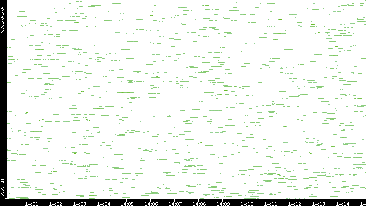 Dest. IP vs. Time