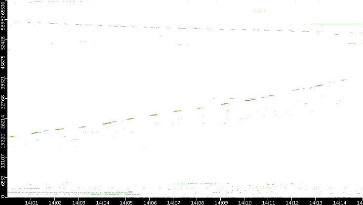 Dest. Port vs. Time