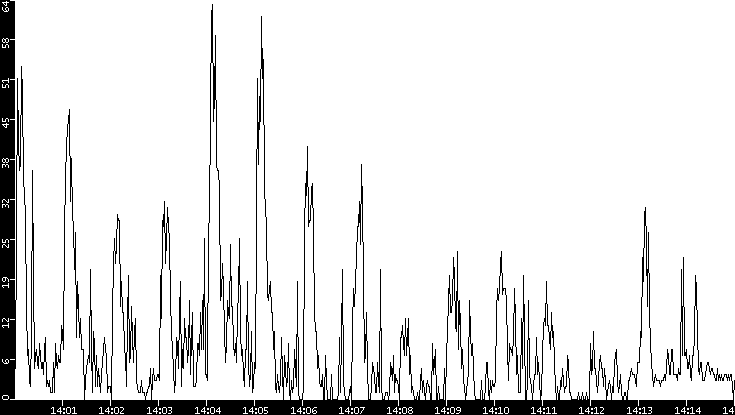 Throughput vs. Time