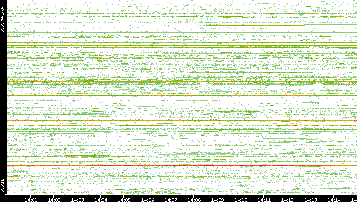 Dest. IP vs. Time