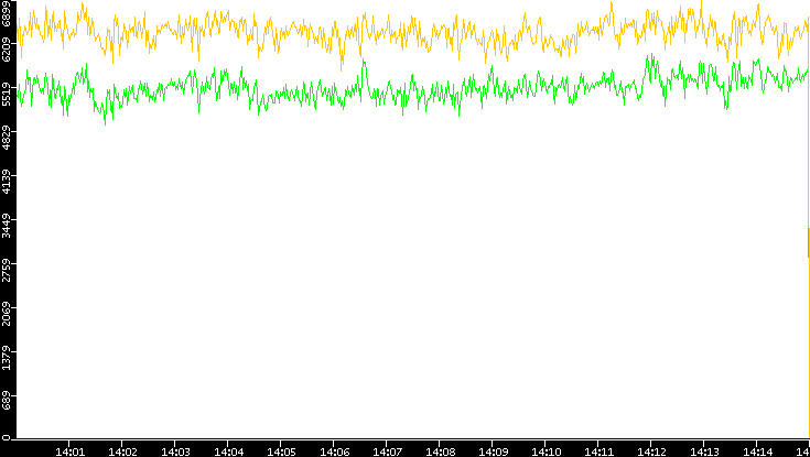 Entropy of Port vs. Time