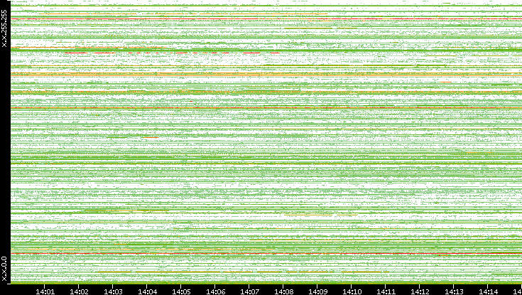 Src. IP vs. Time