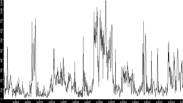Throughput vs. Time