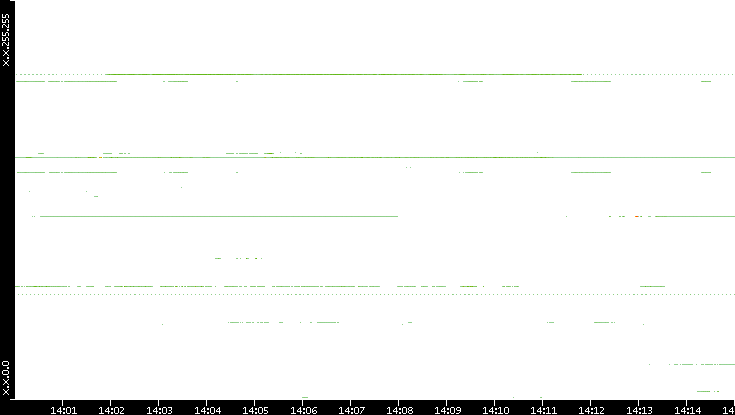 Dest. IP vs. Time