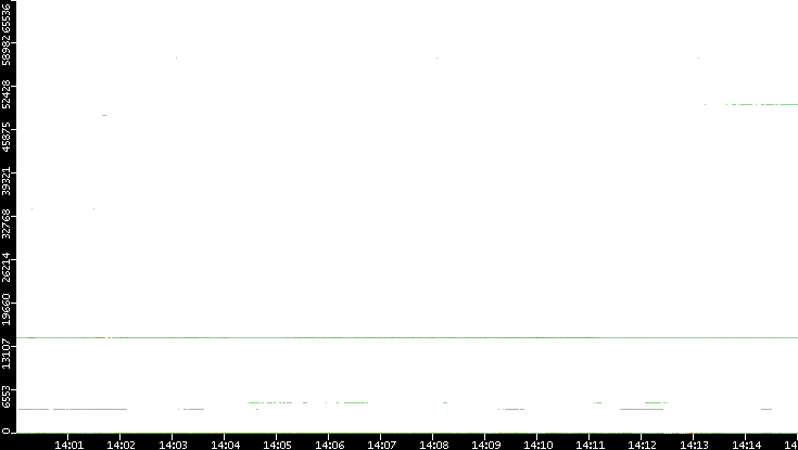 Dest. Port vs. Time