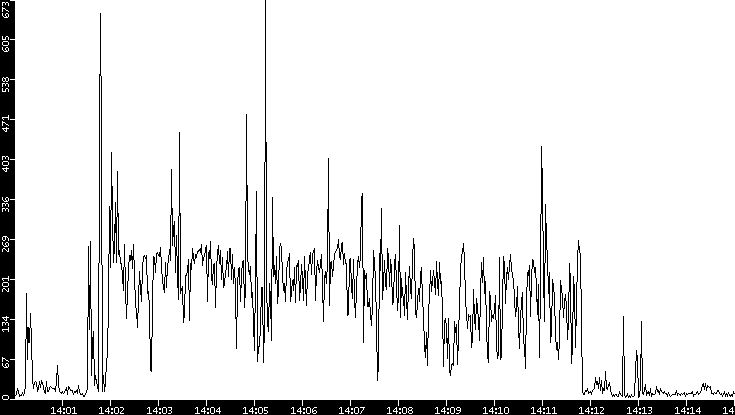 Throughput vs. Time