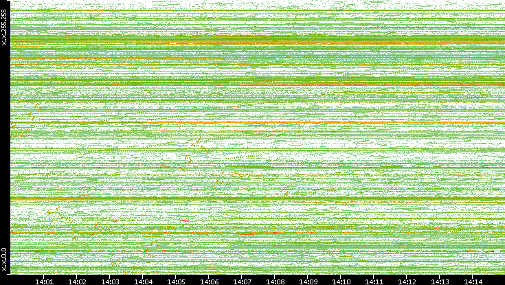 Dest. IP vs. Time