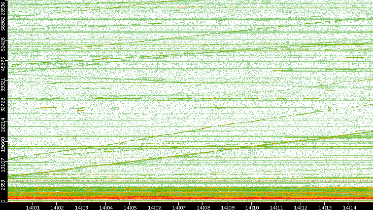 Dest. Port vs. Time
