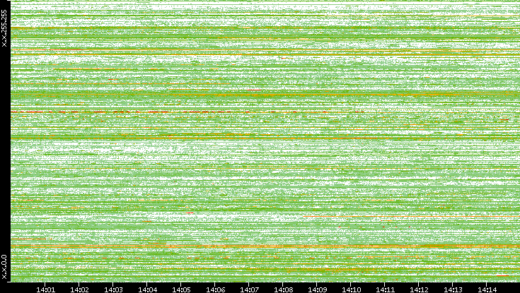Src. IP vs. Time