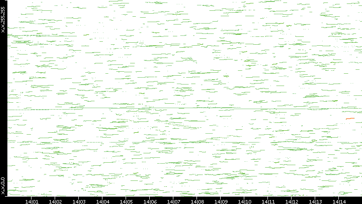 Dest. IP vs. Time