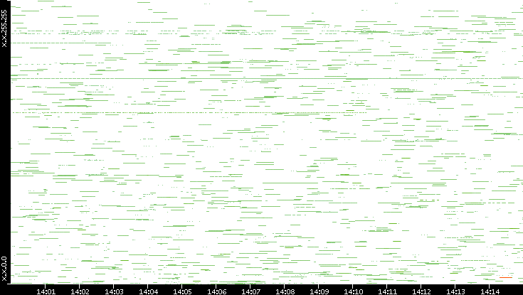 Src. IP vs. Time
