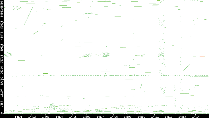 Src. Port vs. Time
