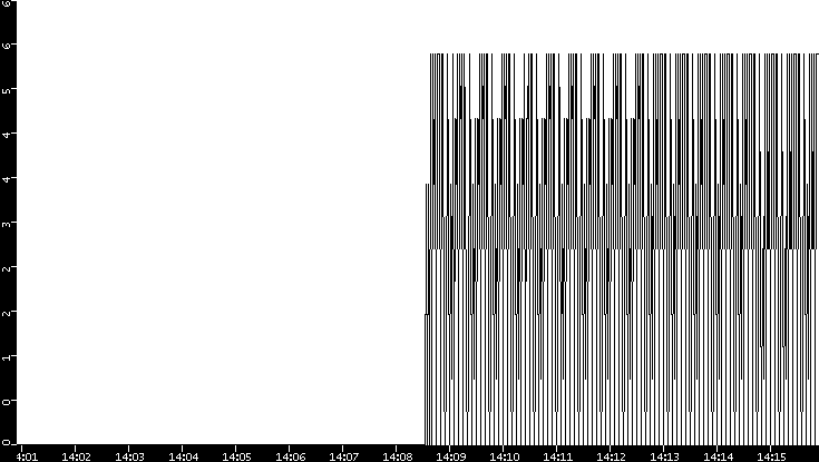 Throughput vs. Time