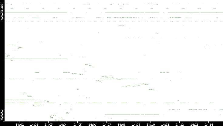Dest. IP vs. Time