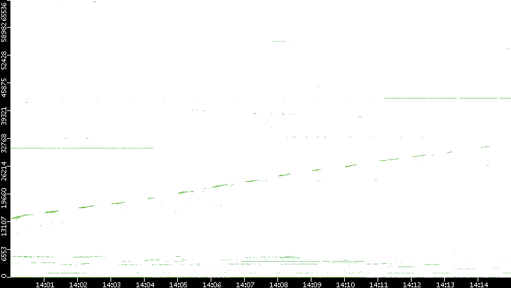 Dest. Port vs. Time