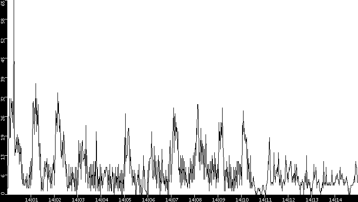 Throughput vs. Time