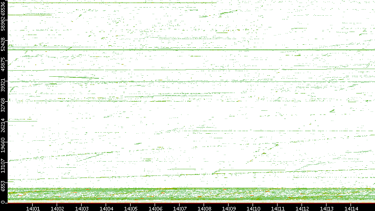 Src. Port vs. Time