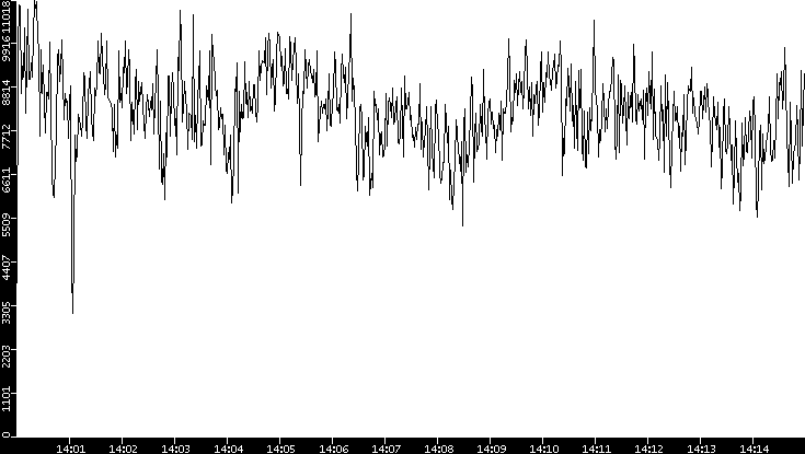 Throughput vs. Time