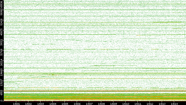 Dest. Port vs. Time
