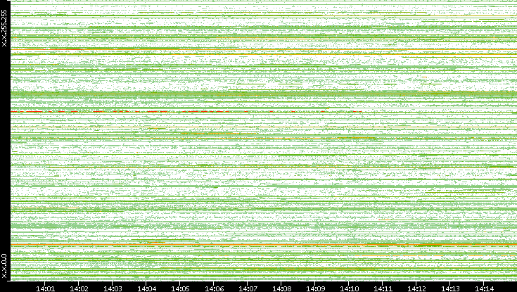 Src. IP vs. Time