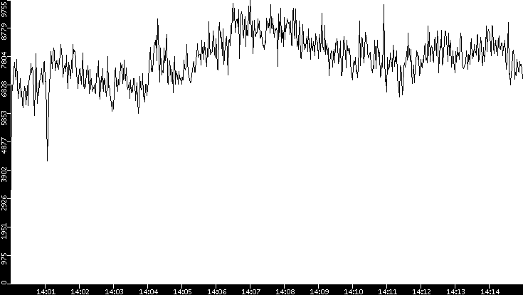 Throughput vs. Time
