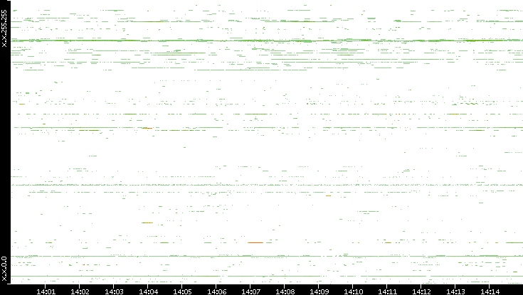 Dest. IP vs. Time