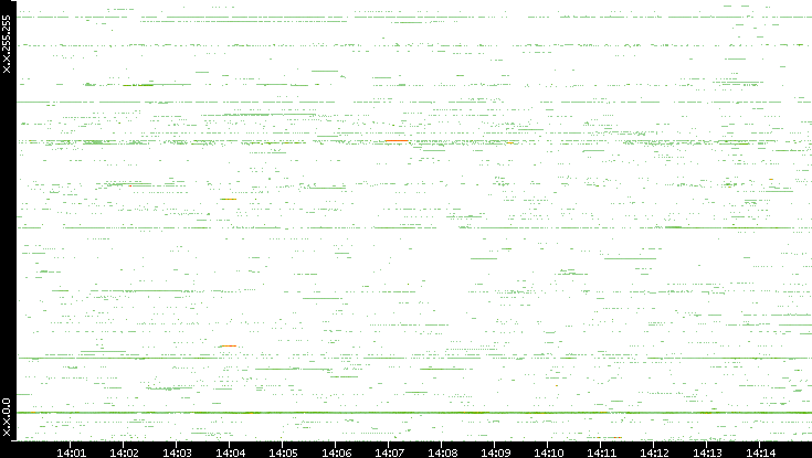 Src. IP vs. Time