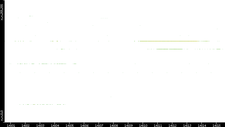 Dest. IP vs. Time