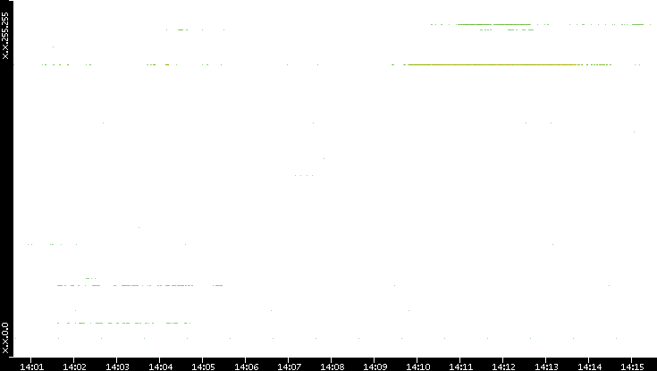 Src. IP vs. Time