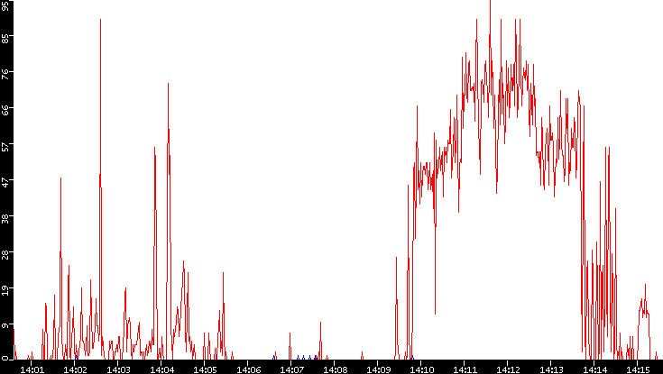 Nb. of Packets vs. Time