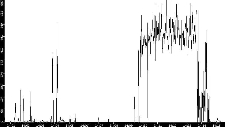 Throughput vs. Time
