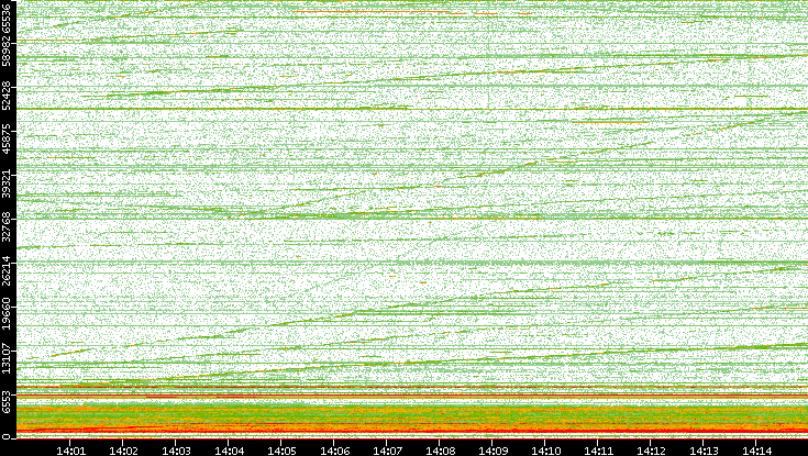 Dest. Port vs. Time