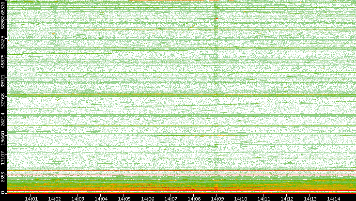 Src. Port vs. Time