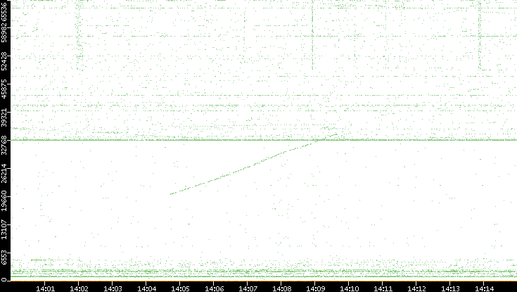 Dest. Port vs. Time
