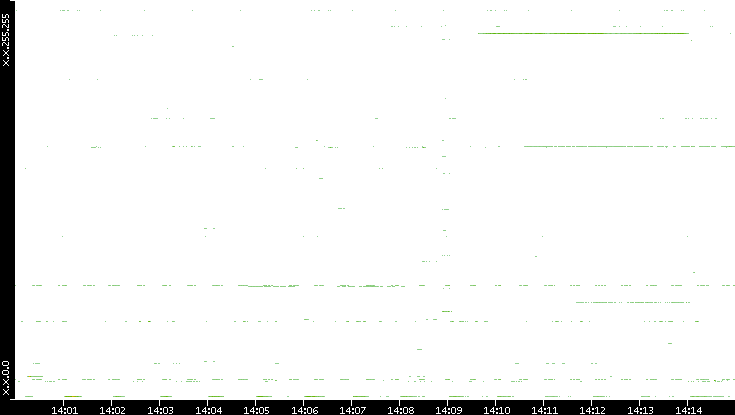 Dest. IP vs. Time