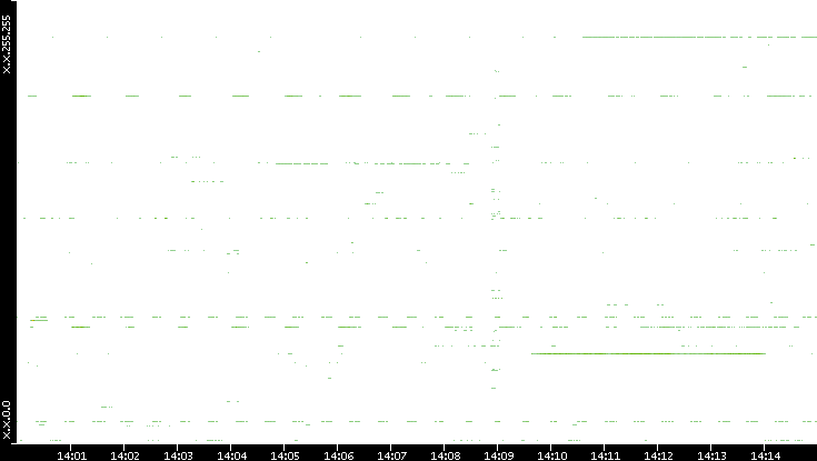 Src. IP vs. Time