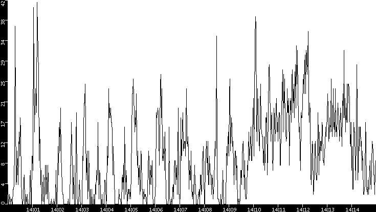 Throughput vs. Time