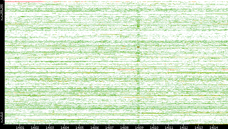 Src. IP vs. Time