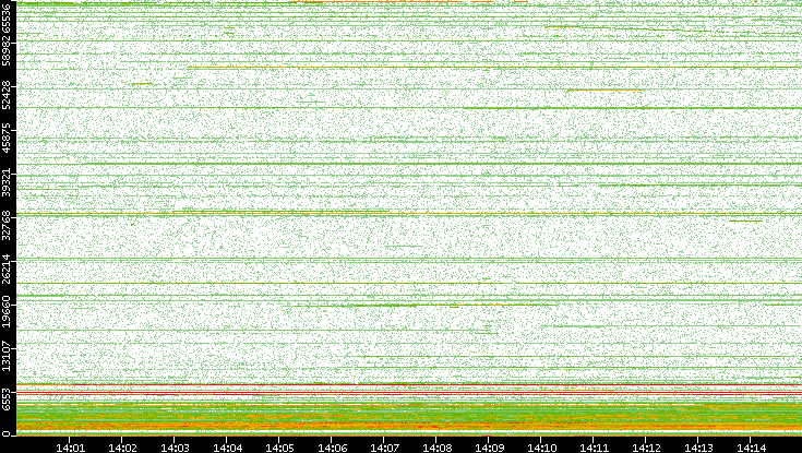 Src. Port vs. Time
