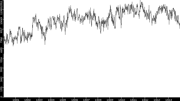 Throughput vs. Time