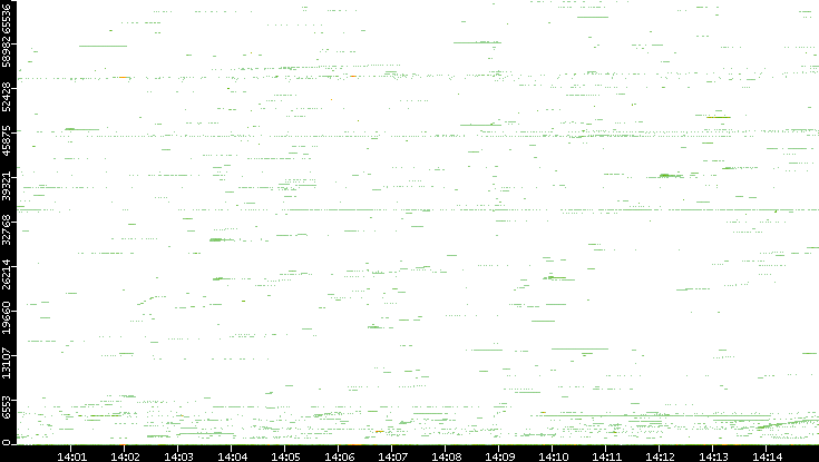 Src. Port vs. Time