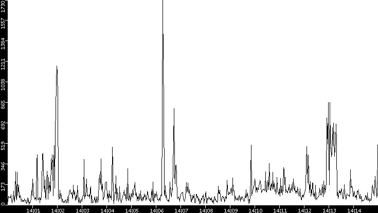 Throughput vs. Time