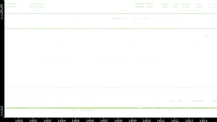 Dest. IP vs. Time