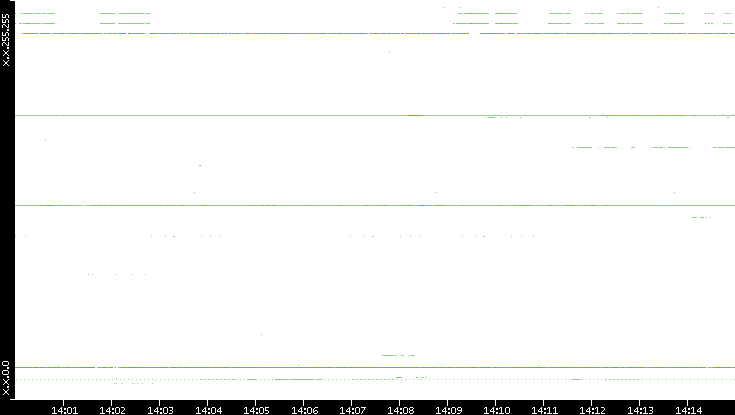 Src. IP vs. Time