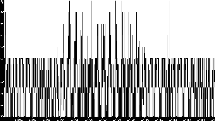 Throughput vs. Time