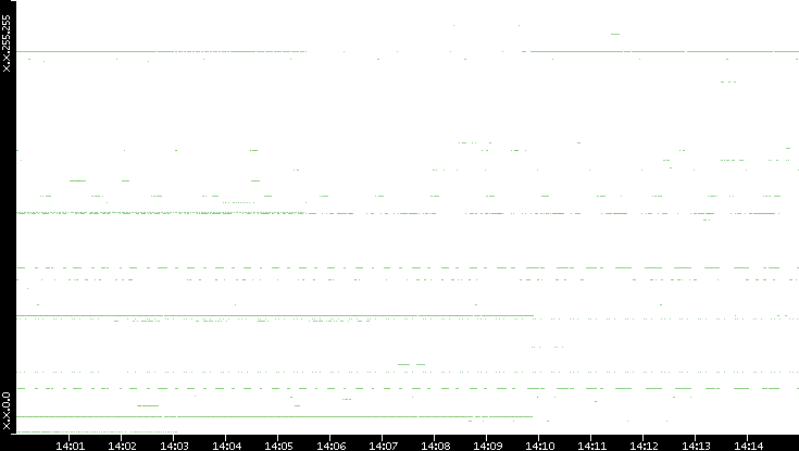 Dest. IP vs. Time